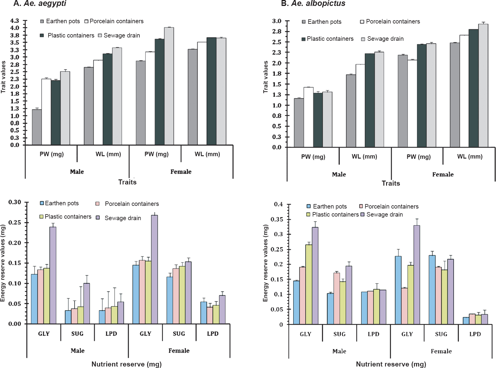 Habitat-based variation in different life history traits of Ae. aegypti (A) and Ae. albopictus (B) [pupal weight (PW in mg), wing length (WL in mm), glycogen (GLY in mg), sugar (SUG in mg) and lipid (LPD in mg)] content in individual mosquito. Values in each bar are mean ± SE (n=60).